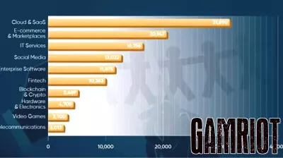 Video game industry job cuts pass 3,700 in 2026: TradingPlatforms